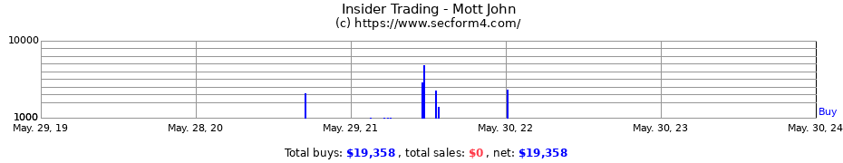 Insider Trading Transactions for Mott John