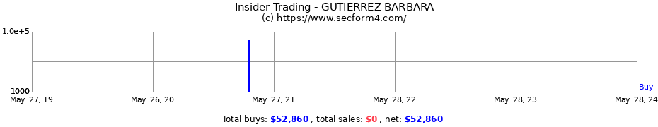 Insider Trading Transactions for GUTIERREZ BARBARA
