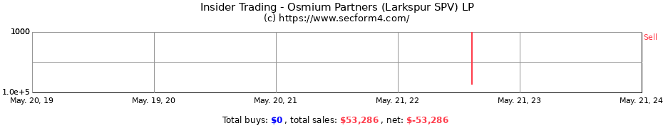 Insider Trading Transactions for Osmium Partners (Larkspur SPV) LP