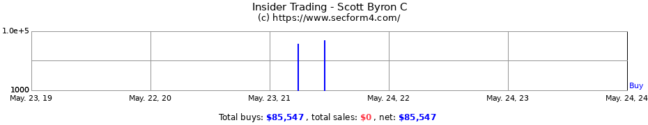 Insider Trading Transactions for Scott Byron C