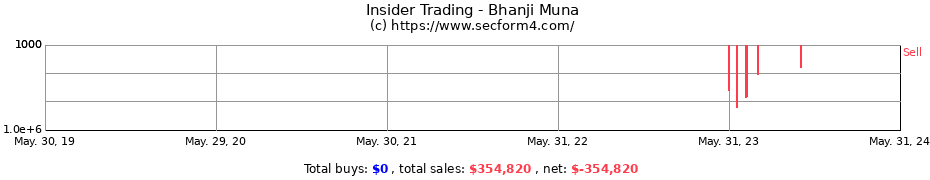 Insider Trading Transactions for Bhanji Muna