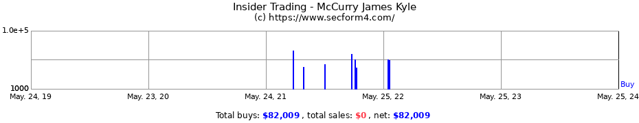Insider Trading Transactions for McCurry James Kyle