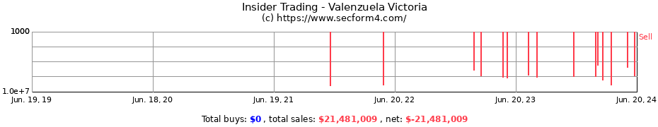 Insider Trading Transactions for Valenzuela Victoria