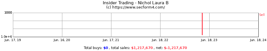 Insider Trading Transactions for Nichol Laura B