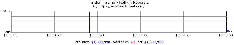 Insider Trading Transactions for Reffkin Robert L.