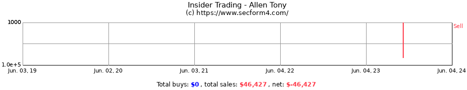 Insider Trading Transactions for Allen Tony