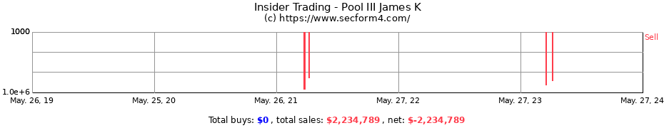 Insider Trading Transactions for Pool III James K