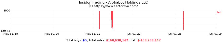 Insider Trading Transactions for Alphabet Holdings LLC