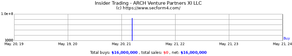 Insider Trading Transactions for ARCH Venture Partners XI LLC