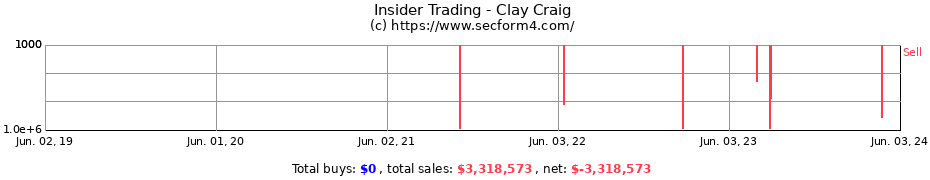 Insider Trading Transactions for Clay Craig