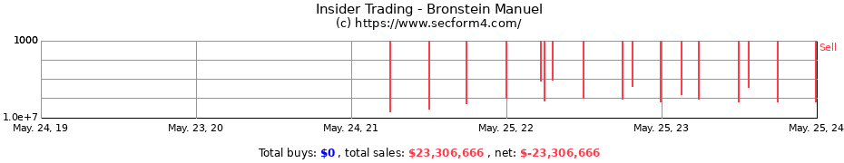 Insider Trading Transactions for Bronstein Manuel