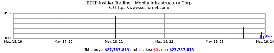 Insider Trading Transactions for Mobile Infrastructure Corp