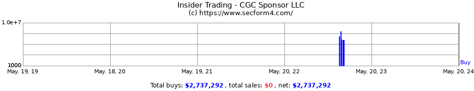 Insider Trading Transactions for CGC Sponsor LLC