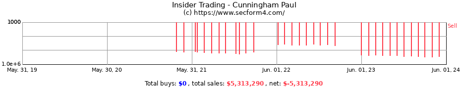 Insider Trading Transactions for Cunningham Paul