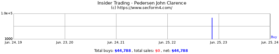 Insider Trading Transactions for Pedersen John Clarence