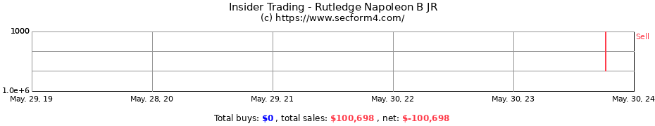 Insider Trading Transactions for Rutledge Napoleon B JR