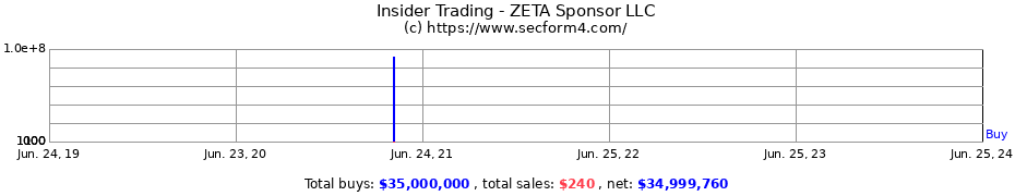Insider Trading Transactions for ZETA Sponsor LLC