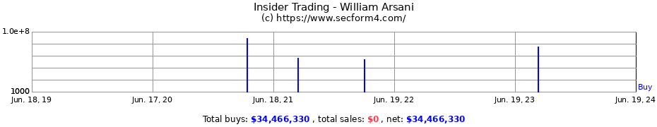 Insider Trading Transactions for William Arsani
