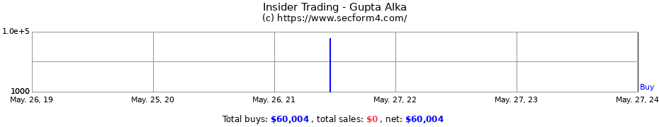 Insider Trading Transactions for Gupta Alka