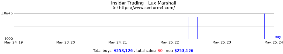 Insider Trading Transactions for Lux Marshall