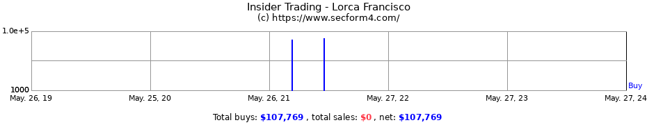 Insider Trading Transactions for Lorca Francisco