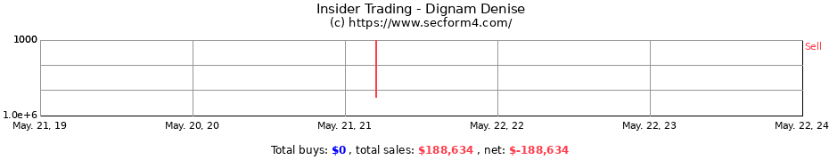 Insider Trading Transactions for Dignam Denise