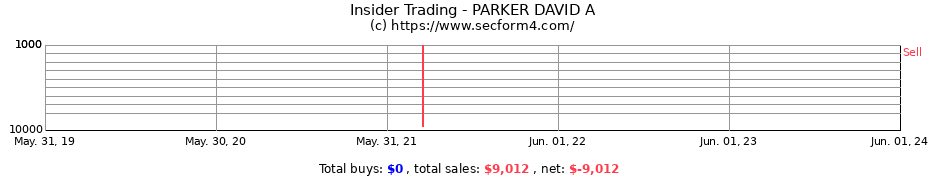 Insider Trading Transactions for PARKER DAVID A