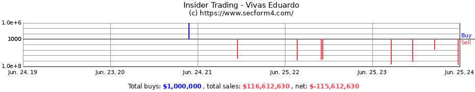 Insider Trading Transactions for Vivas Eduardo