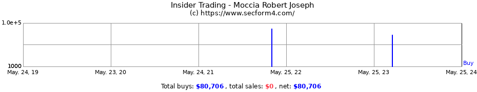 Insider Trading Transactions for Moccia Robert Joseph