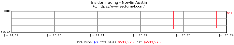 Insider Trading Transactions for Nowlin Austin