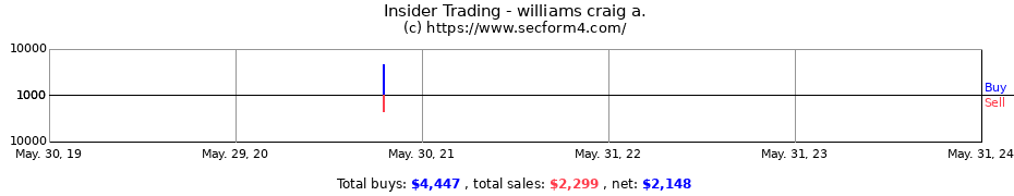 Insider Trading Transactions for williams craig a.