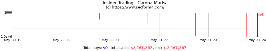 Insider Trading Transactions for Carona Marisa