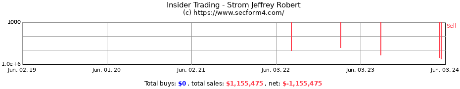 Insider Trading Transactions for Strom Jeffrey Robert