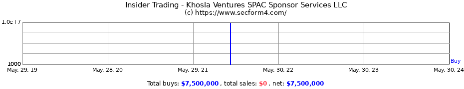 Insider Trading Transactions for Khosla Ventures SPAC Sponsor Services LLC