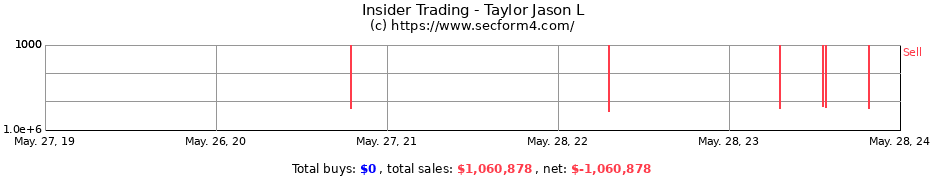 Insider Trading Transactions for Taylor Jason L