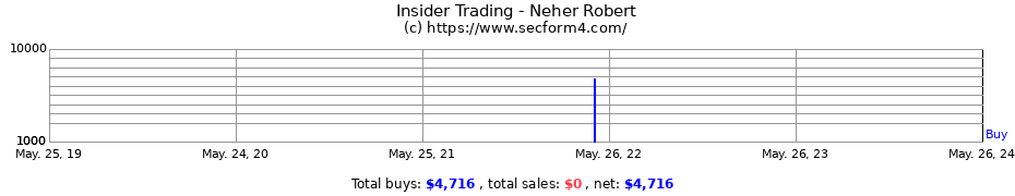 Insider Trading Transactions for Neher Robert