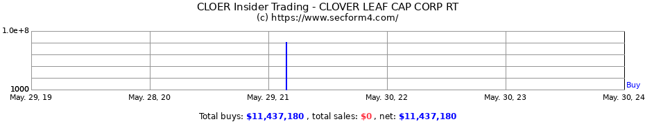 Insider Trading Transactions for Clover Leaf Capital Corp.