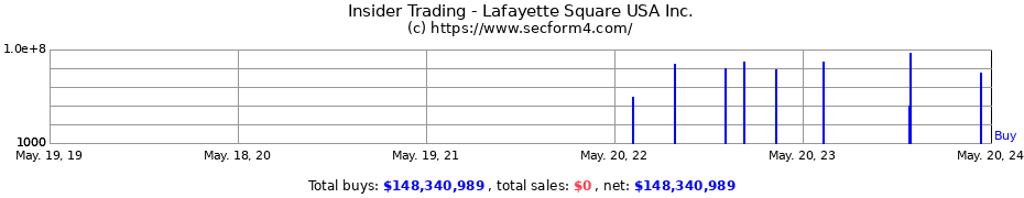 Insider Trading Transactions for Lafayette Square USA Inc.