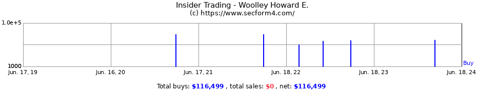 Insider Trading Transactions for Woolley Howard E.