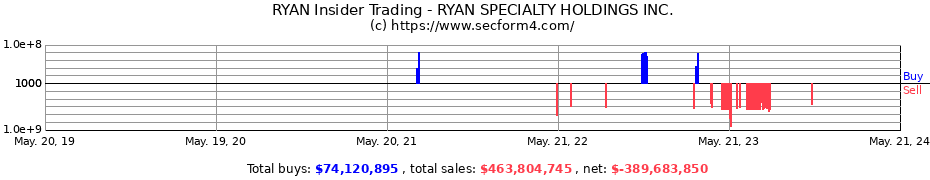 Insider Trading Transactions for RYAN SPECIALTY HOLDINGS INC.