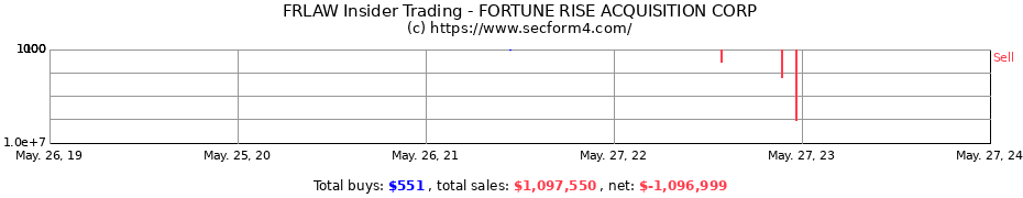 Insider Trading Transactions for Fortune Rise Acquisition Corp