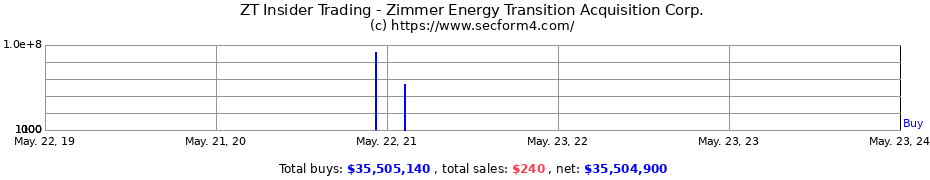 Insider Trading Transactions for Zimmer Energy Transition Acquisition Corp.