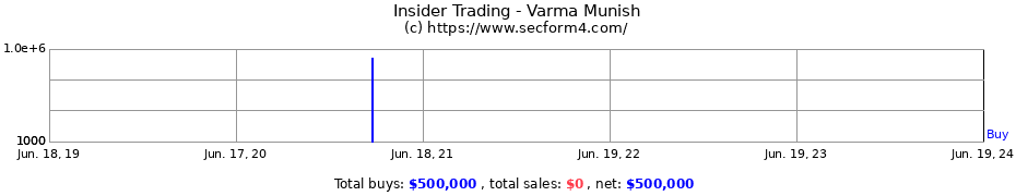 Insider Trading Transactions for Varma Munish