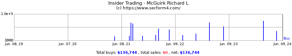Insider Trading Transactions for McGuirk Richard L