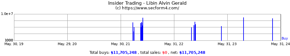 Insider Trading Transactions for Libin Alvin Gerald