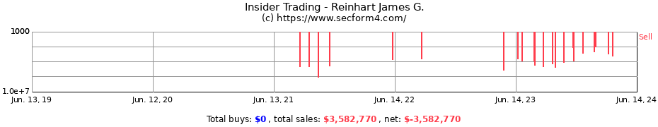 Insider Trading Transactions for Reinhart James G.