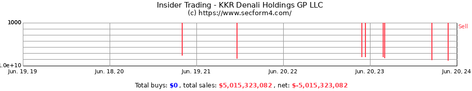Insider Trading Transactions for KKR Denali Holdings GP LLC