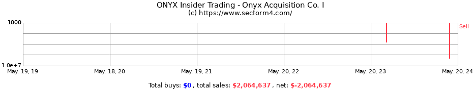 Insider Trading Transactions for Onyx Acquisition Co. I