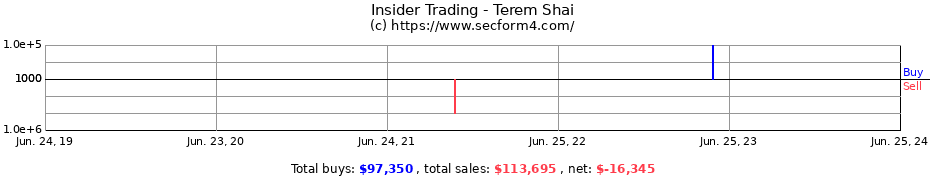 Insider Trading Transactions for Terem Shai