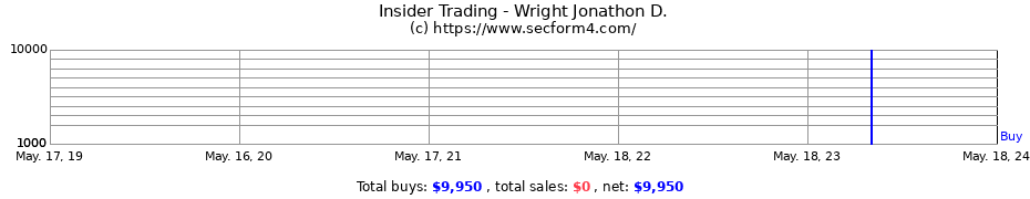 Insider Trading Transactions for Wright Jonathon D.
